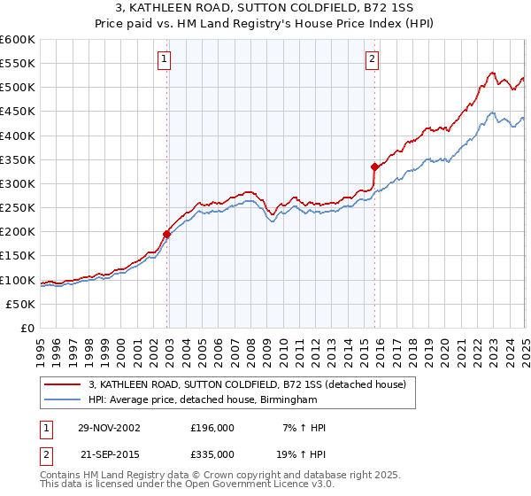 3, KATHLEEN ROAD, SUTTON COLDFIELD, B72 1SS: Price paid vs HM Land Registry's House Price Index