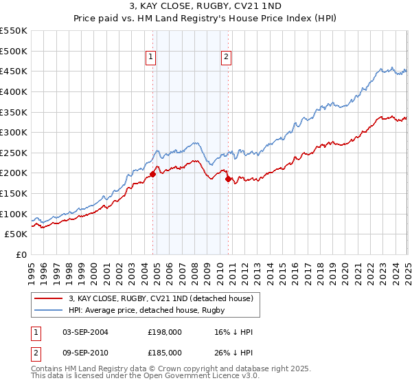 3, KAY CLOSE, RUGBY, CV21 1ND: Price paid vs HM Land Registry's House Price Index