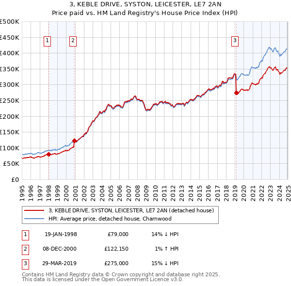 3, KEBLE DRIVE, SYSTON, LEICESTER, LE7 2AN: Price paid vs HM Land Registry's House Price Index