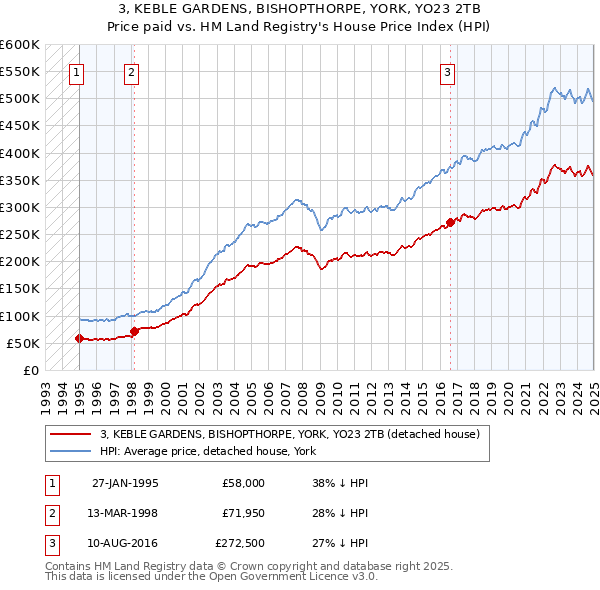3, KEBLE GARDENS, BISHOPTHORPE, YORK, YO23 2TB: Price paid vs HM Land Registry's House Price Index