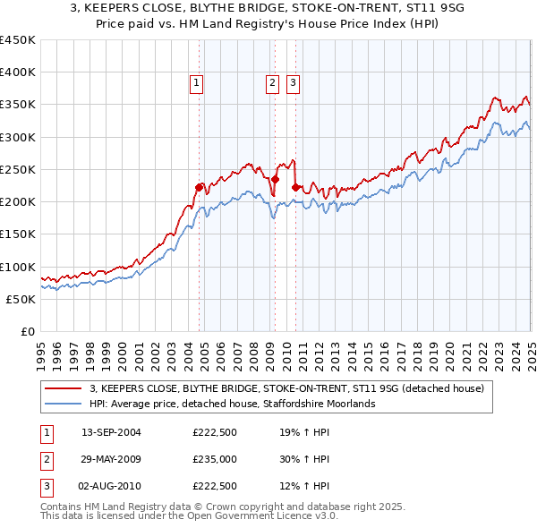 3, KEEPERS CLOSE, BLYTHE BRIDGE, STOKE-ON-TRENT, ST11 9SG: Price paid vs HM Land Registry's House Price Index