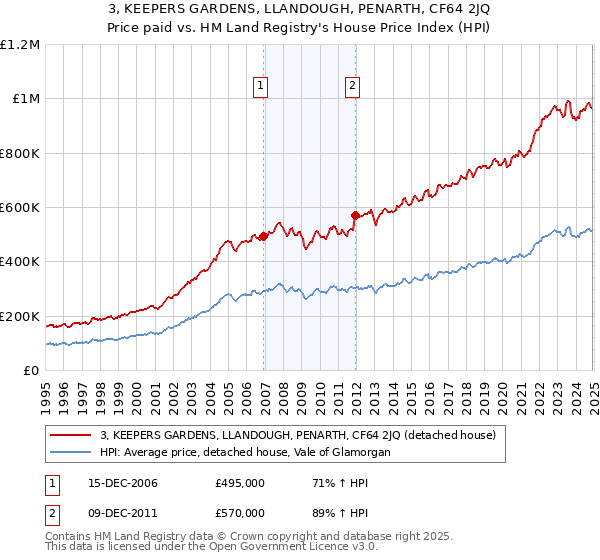 3, KEEPERS GARDENS, LLANDOUGH, PENARTH, CF64 2JQ: Price paid vs HM Land Registry's House Price Index