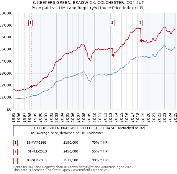 3, KEEPERS GREEN, BRAISWICK, COLCHESTER, CO4 5UT: Price paid vs HM Land Registry's House Price Index