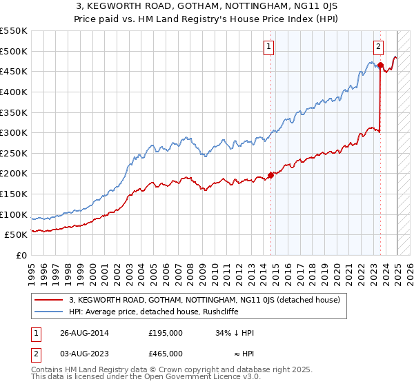 3, KEGWORTH ROAD, GOTHAM, NOTTINGHAM, NG11 0JS: Price paid vs HM Land Registry's House Price Index