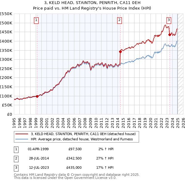 3, KELD HEAD, STAINTON, PENRITH, CA11 0EH: Price paid vs HM Land Registry's House Price Index