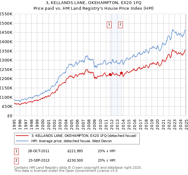 3, KELLANDS LANE, OKEHAMPTON, EX20 1FQ: Price paid vs HM Land Registry's House Price Index
