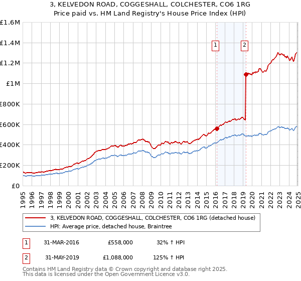 3, KELVEDON ROAD, COGGESHALL, COLCHESTER, CO6 1RG: Price paid vs HM Land Registry's House Price Index