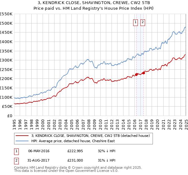 3, KENDRICK CLOSE, SHAVINGTON, CREWE, CW2 5TB: Price paid vs HM Land Registry's House Price Index