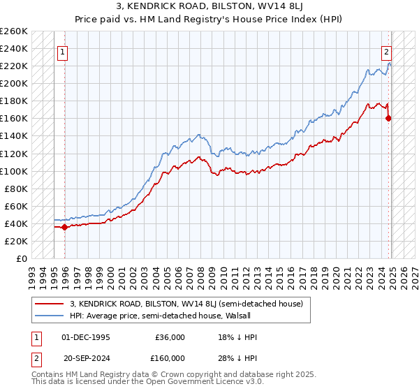 3, KENDRICK ROAD, BILSTON, WV14 8LJ: Price paid vs HM Land Registry's House Price Index