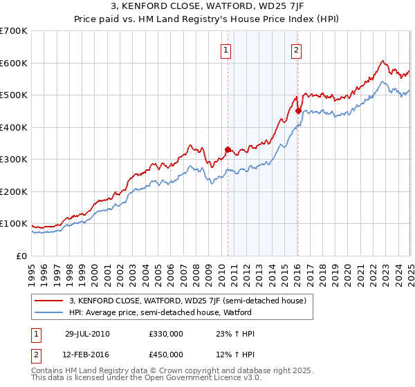 3, KENFORD CLOSE, WATFORD, WD25 7JF: Price paid vs HM Land Registry's House Price Index