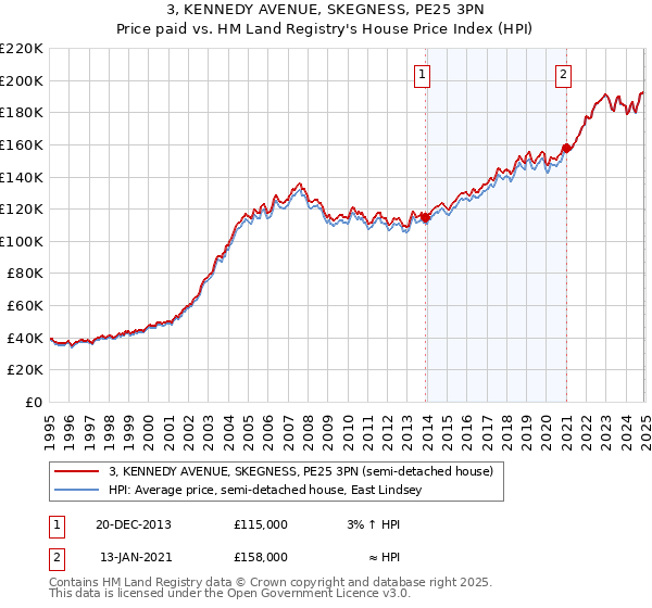 3, KENNEDY AVENUE, SKEGNESS, PE25 3PN: Price paid vs HM Land Registry's House Price Index