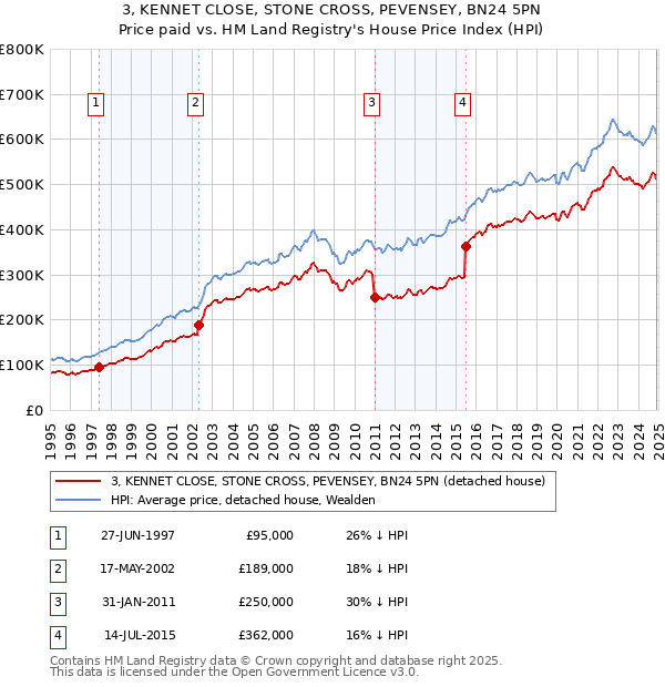 3, KENNET CLOSE, STONE CROSS, PEVENSEY, BN24 5PN: Price paid vs HM Land Registry's House Price Index