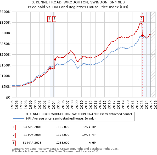 3, KENNET ROAD, WROUGHTON, SWINDON, SN4 9EB: Price paid vs HM Land Registry's House Price Index