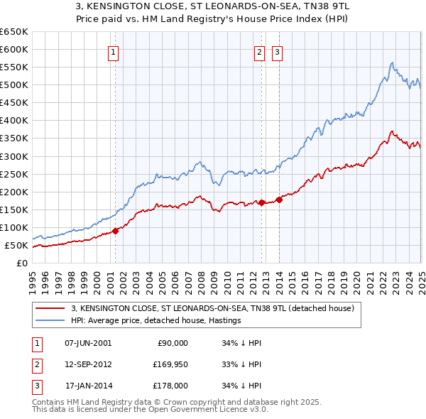 3, KENSINGTON CLOSE, ST LEONARDS-ON-SEA, TN38 9TL: Price paid vs HM Land Registry's House Price Index