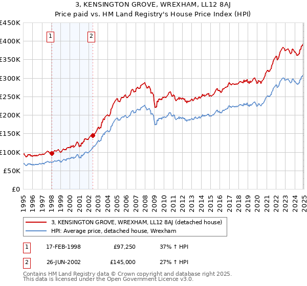 3, KENSINGTON GROVE, WREXHAM, LL12 8AJ: Price paid vs HM Land Registry's House Price Index