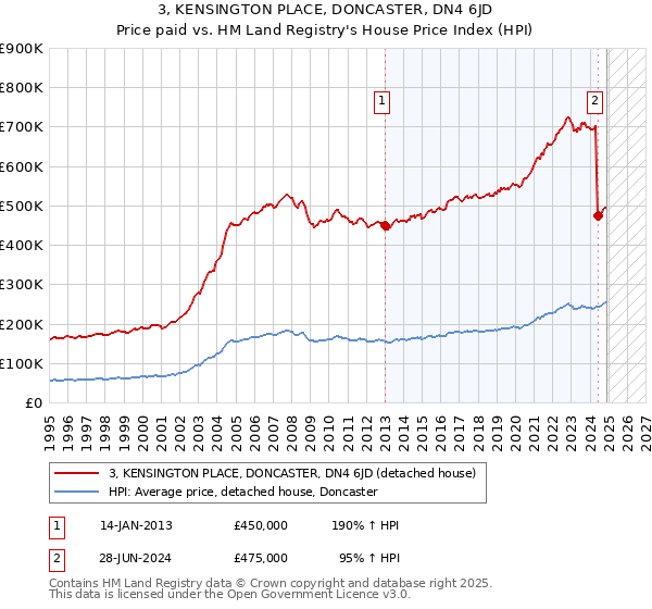 3, KENSINGTON PLACE, DONCASTER, DN4 6JD: Price paid vs HM Land Registry's House Price Index
