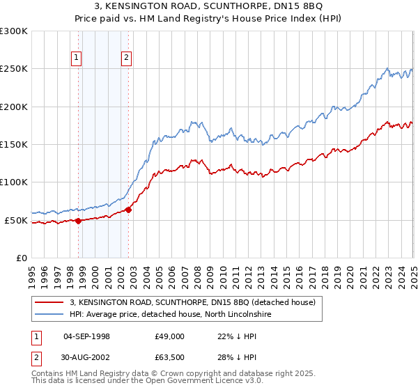 3, KENSINGTON ROAD, SCUNTHORPE, DN15 8BQ: Price paid vs HM Land Registry's House Price Index