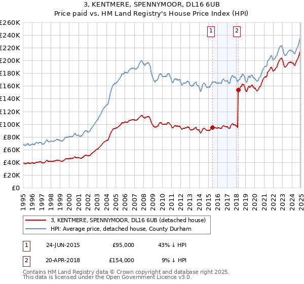 3, KENTMERE, SPENNYMOOR, DL16 6UB: Price paid vs HM Land Registry's House Price Index