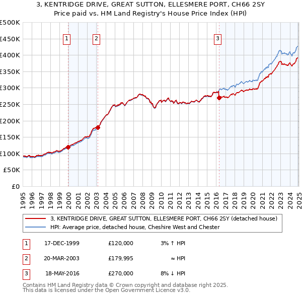 3, KENTRIDGE DRIVE, GREAT SUTTON, ELLESMERE PORT, CH66 2SY: Price paid vs HM Land Registry's House Price Index