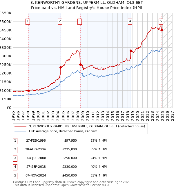 3, KENWORTHY GARDENS, UPPERMILL, OLDHAM, OL3 6ET: Price paid vs HM Land Registry's House Price Index