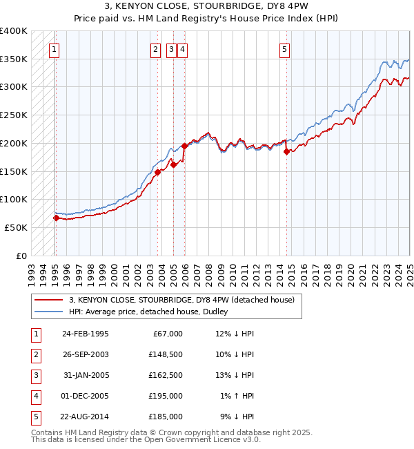 3, KENYON CLOSE, STOURBRIDGE, DY8 4PW: Price paid vs HM Land Registry's House Price Index