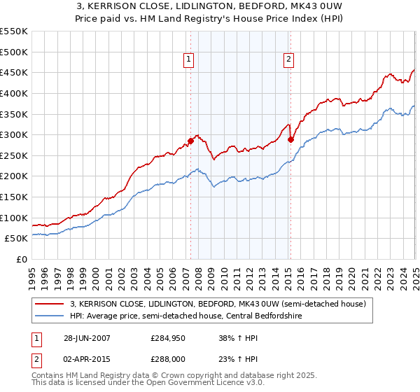 3, KERRISON CLOSE, LIDLINGTON, BEDFORD, MK43 0UW: Price paid vs HM Land Registry's House Price Index