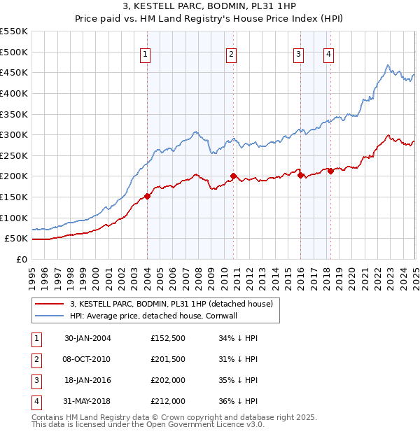3, KESTELL PARC, BODMIN, PL31 1HP: Price paid vs HM Land Registry's House Price Index