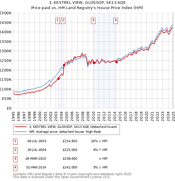 3, KESTREL VIEW, GLOSSOP, SK13 6QE: Price paid vs HM Land Registry's House Price Index