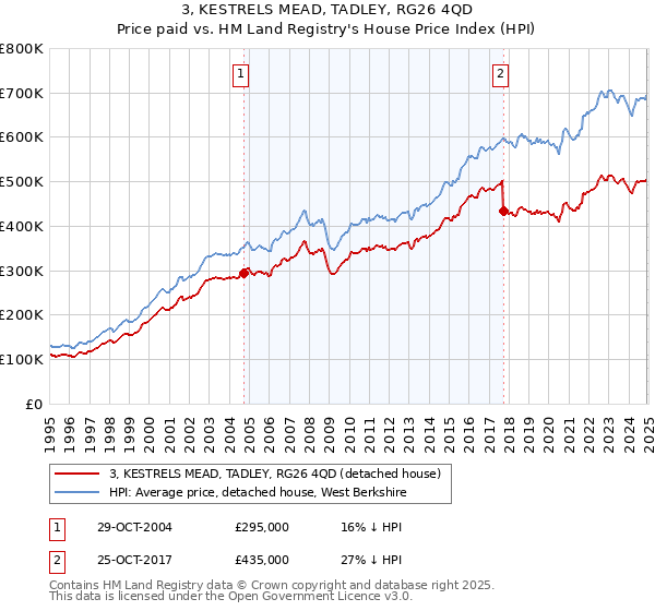 3, KESTRELS MEAD, TADLEY, RG26 4QD: Price paid vs HM Land Registry's House Price Index