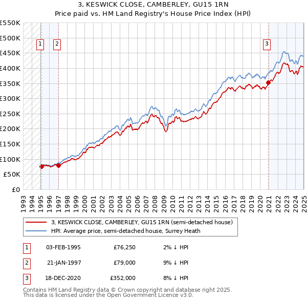 3, KESWICK CLOSE, CAMBERLEY, GU15 1RN: Price paid vs HM Land Registry's House Price Index
