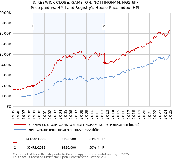 3, KESWICK CLOSE, GAMSTON, NOTTINGHAM, NG2 6PF: Price paid vs HM Land Registry's House Price Index