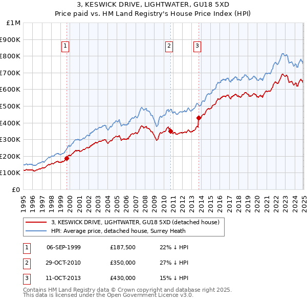 3, KESWICK DRIVE, LIGHTWATER, GU18 5XD: Price paid vs HM Land Registry's House Price Index