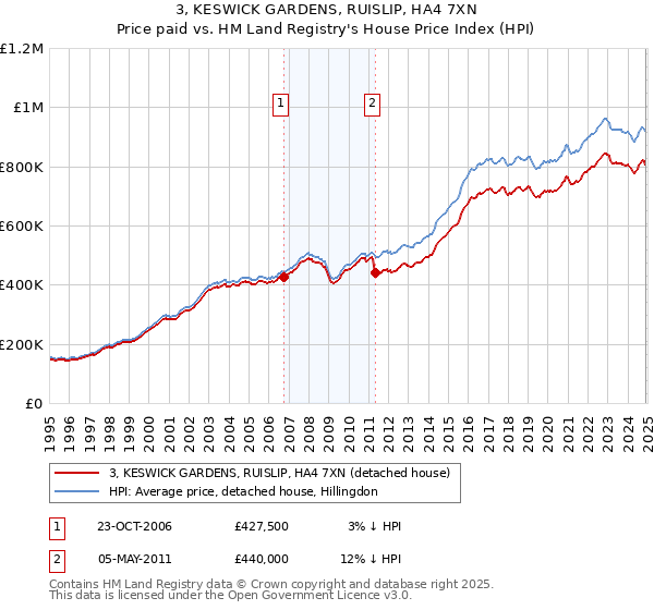 3, KESWICK GARDENS, RUISLIP, HA4 7XN: Price paid vs HM Land Registry's House Price Index