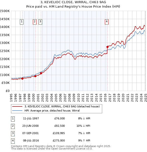 3, KEVELIOC CLOSE, WIRRAL, CH63 9AG: Price paid vs HM Land Registry's House Price Index