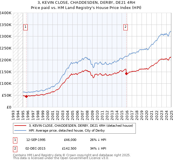 3, KEVIN CLOSE, CHADDESDEN, DERBY, DE21 4RH: Price paid vs HM Land Registry's House Price Index