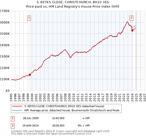 3, KEYES CLOSE, CHRISTCHURCH, BH23 3ES: Price paid vs HM Land Registry's House Price Index