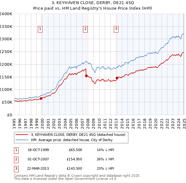 3, KEYHAVEN CLOSE, DERBY, DE21 4SQ: Price paid vs HM Land Registry's House Price Index