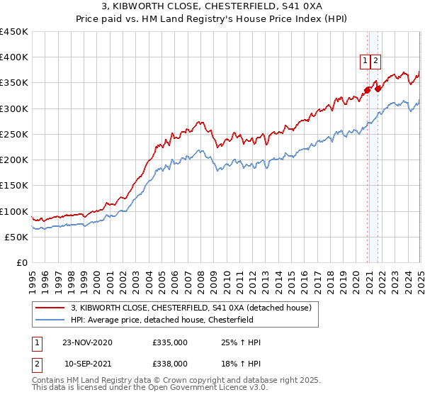 3, KIBWORTH CLOSE, CHESTERFIELD, S41 0XA: Price paid vs HM Land Registry's House Price Index