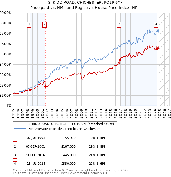 3, KIDD ROAD, CHICHESTER, PO19 6YF: Price paid vs HM Land Registry's House Price Index
