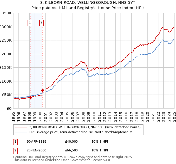 3, KILBORN ROAD, WELLINGBOROUGH, NN8 5YT: Price paid vs HM Land Registry's House Price Index