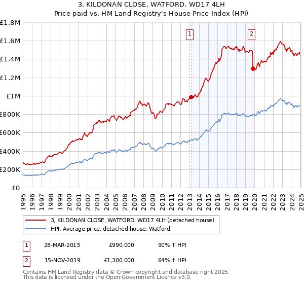 3, KILDONAN CLOSE, WATFORD, WD17 4LH: Price paid vs HM Land Registry's House Price Index