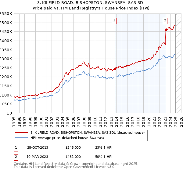 3, KILFIELD ROAD, BISHOPSTON, SWANSEA, SA3 3DL: Price paid vs HM Land Registry's House Price Index