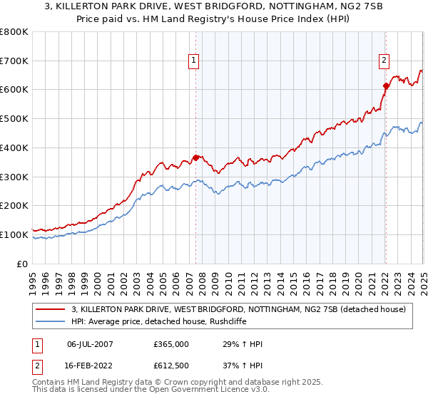 3, KILLERTON PARK DRIVE, WEST BRIDGFORD, NOTTINGHAM, NG2 7SB: Price paid vs HM Land Registry's House Price Index