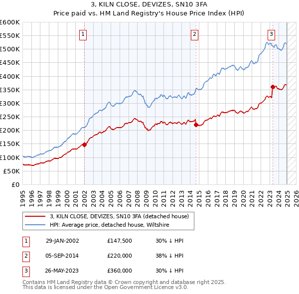 3, KILN CLOSE, DEVIZES, SN10 3FA: Price paid vs HM Land Registry's House Price Index