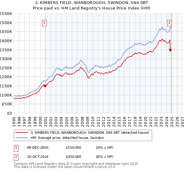 3, KIMBERS FIELD, WANBOROUGH, SWINDON, SN4 0BT: Price paid vs HM Land Registry's House Price Index