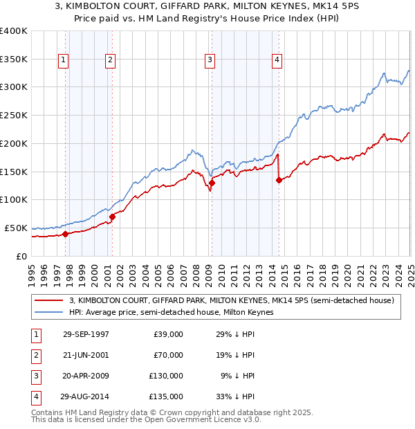 3, KIMBOLTON COURT, GIFFARD PARK, MILTON KEYNES, MK14 5PS: Price paid vs HM Land Registry's House Price Index