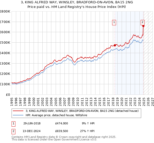 3, KING ALFRED WAY, WINSLEY, BRADFORD-ON-AVON, BA15 2NG: Price paid vs HM Land Registry's House Price Index
