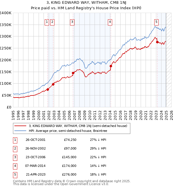 3, KING EDWARD WAY, WITHAM, CM8 1NJ: Price paid vs HM Land Registry's House Price Index
