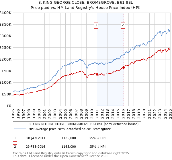 3, KING GEORGE CLOSE, BROMSGROVE, B61 8SL: Price paid vs HM Land Registry's House Price Index