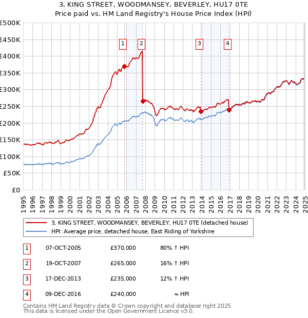 3, KING STREET, WOODMANSEY, BEVERLEY, HU17 0TE: Price paid vs HM Land Registry's House Price Index